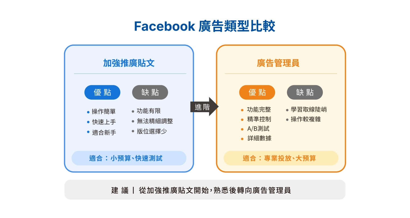 FB廣告類型比較