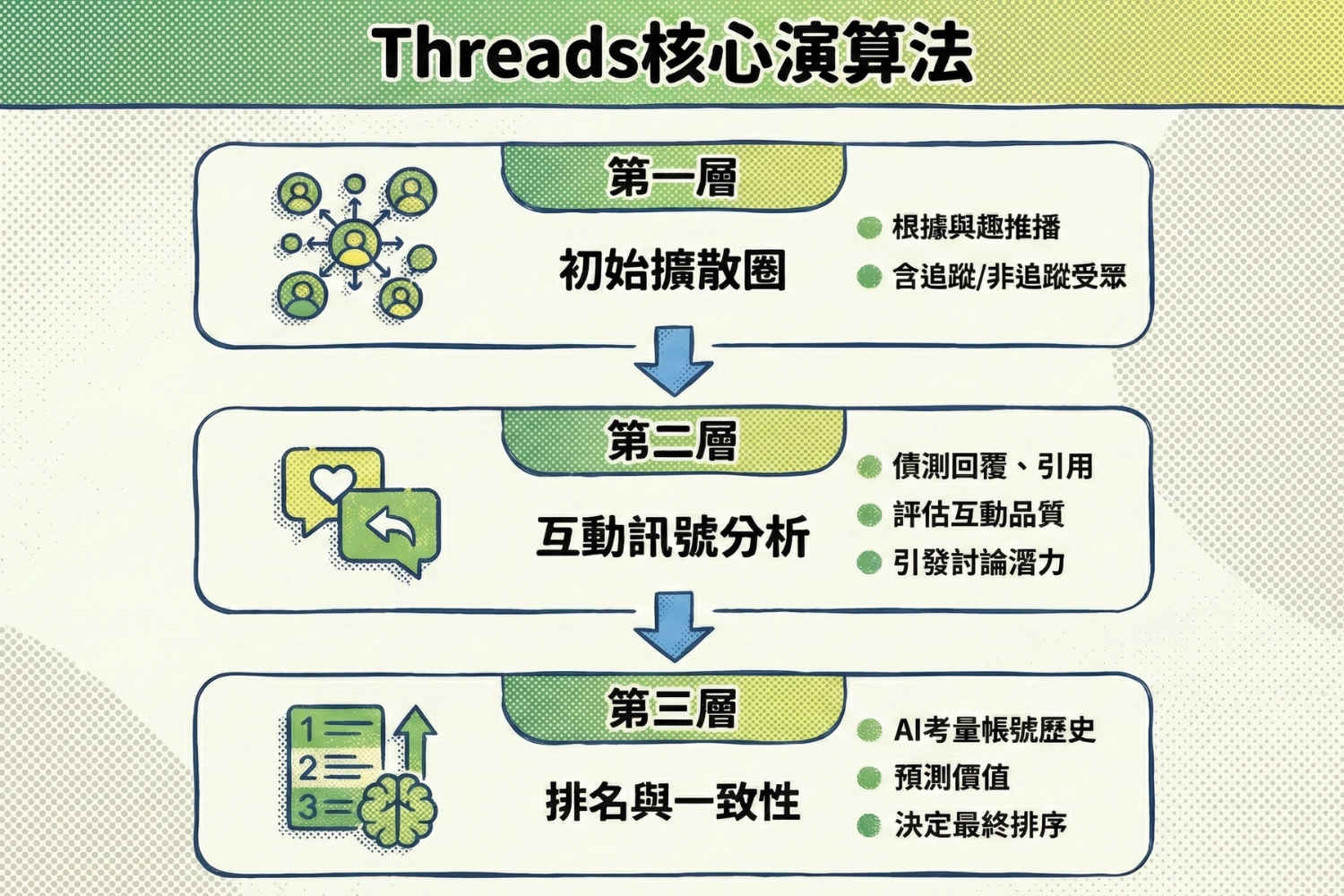 Threads演算法