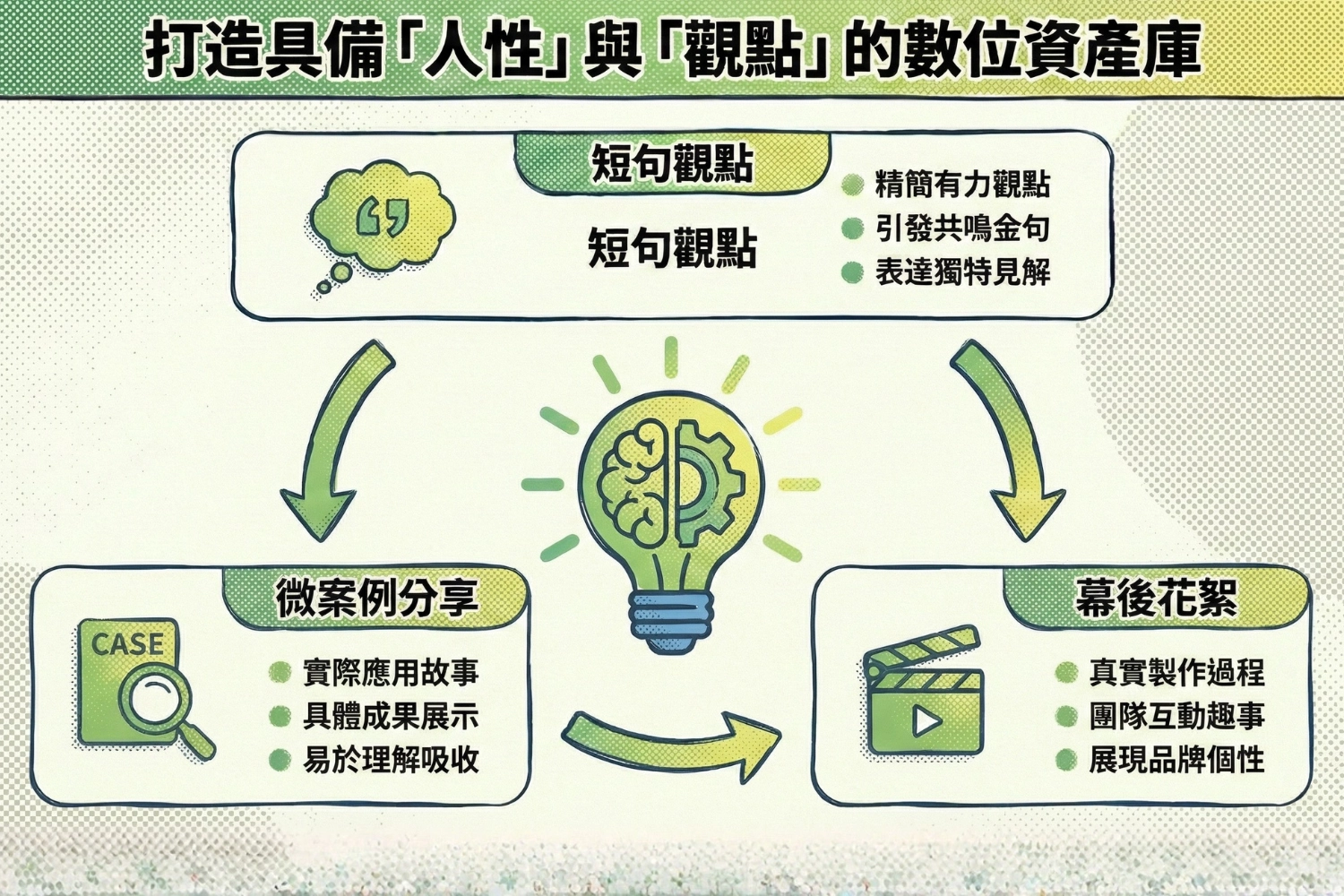 打造具備「人性」與「觀點」的數位資產庫